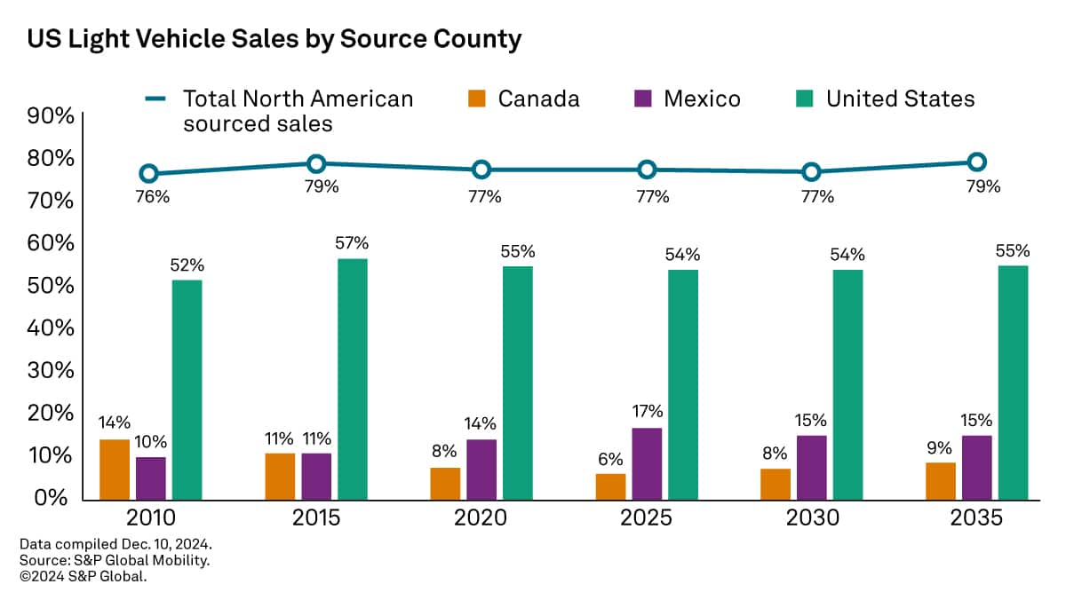 US Light Vehicle Sales by Source Country