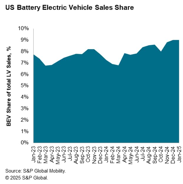 US Battery Electric Vehicle Sales Share January 2025